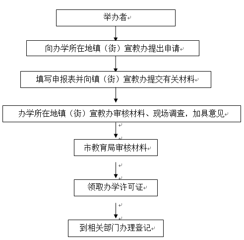 東莞市中小學(xué)生課外輔導(dǎo)及幼兒早期教育輔導(dǎo)機(jī)構(gòu)的審批流程圖 東莞市中小學(xué)生課外輔導(dǎo)及幼兒早期教育輔導(dǎo)機(jī)構(gòu)的審批流程圖